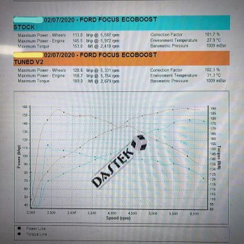 Ford Focus on the Dyno - Perfect Touch Performance Ltd